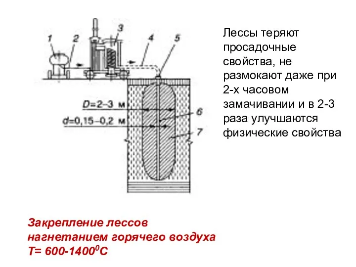 Закрепление лессов нагнетанием горячего воздуха Т= 600-14000С Лессы теряют просадочные свойства,
