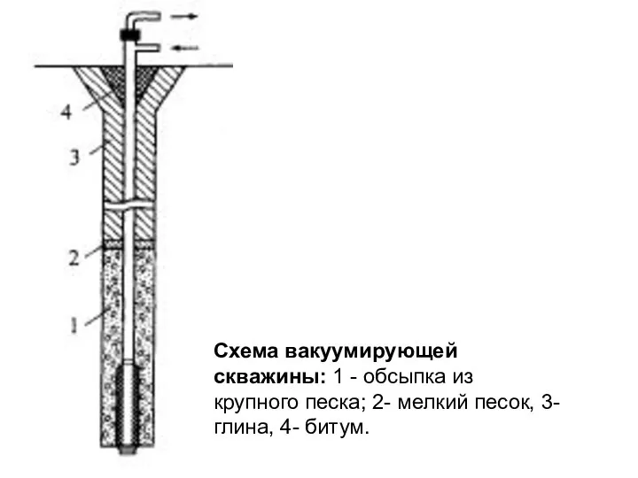 Схема вакуумирующей скважины: 1 - обсыпка из крупного песка; 2- мелкий песок, 3- глина, 4- битум.