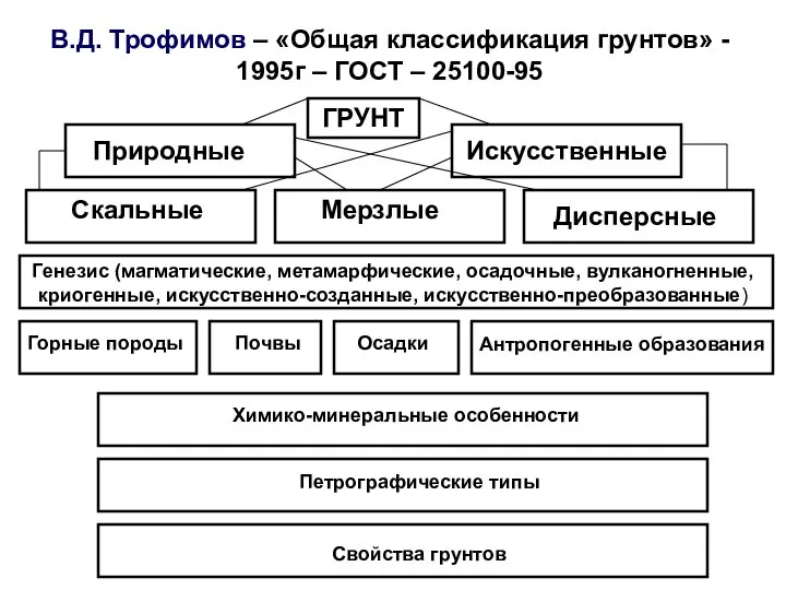 В.Д. Трофимов – «Общая классификация грунтов» - 1995г – ГОСТ –