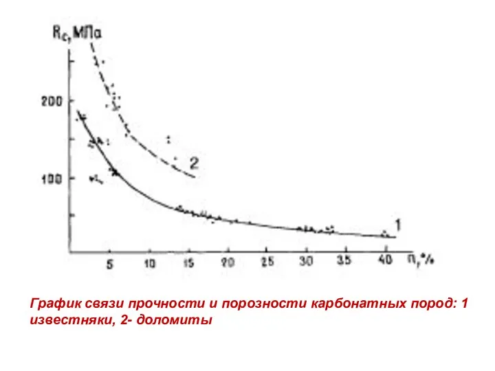 График связи прочности и порозности карбонатных пород: 1 известняки, 2- доломиты