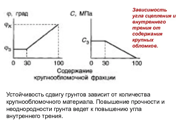 Зависимость угла сцепления и внутреннего трения от содержания крупных обломков. Устойчивость