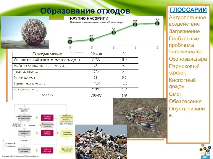 Образование отходов ГЛОССАРИЙ Антропогенное воздействие Загрязнение Глобальные проблемы человечества Озоновая дыра