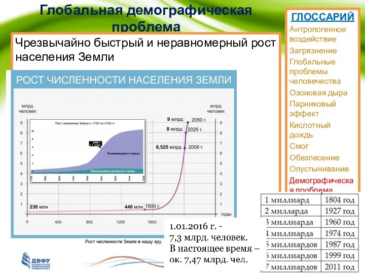 Глобальная демографическая проблема Чрезвычайно быстрый и неравномерный рост населения Земли ГЛОССАРИЙ