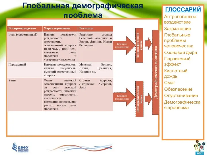 Глобальная демографическая проблема ГЛОССАРИЙ Антропогенное воздействие Загрязнение Глобальные проблемы человечества Озоновая