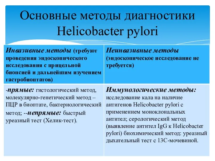 Основные методы диагностики Helicobacter pylori
