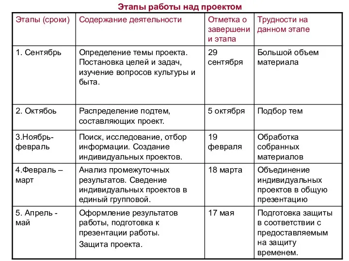 Этапы работы над проектом