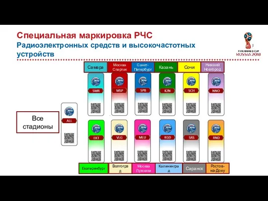 Специальная маркировка РЧС Радиоэлектронных средств и высокочастотных устройств Все стадионы Самара