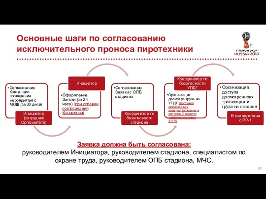 Основные шаги по согласованию исключительного проноса пиротехники Заявка должна быть согласована: