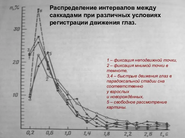 1 – фиксация неподвижной точки, 2 – фиксация мнимой точки в