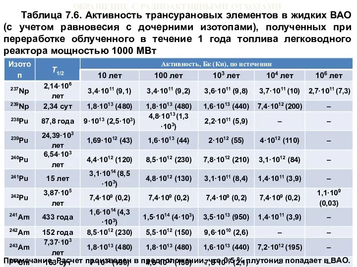 ОБРАЩЕНИЕ С РАДИОАКТИВНЫМИ ОТХОДАМИ Таблица 7.6. Активность трансурановых элементов в жидких