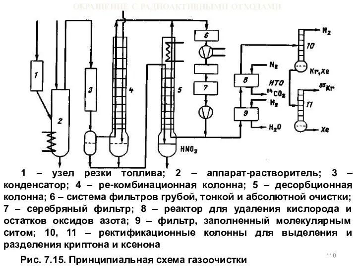 ОБРАЩЕНИЕ С РАДИОАКТИВНЫМИ ОТХОДАМИ 1 – узел резки топлива; 2 –