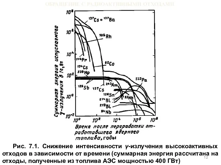 ОБРАЩЕНИЕ С РАДИОАКТИВНЫМИ ОТХОДАМИ Рис. 7.1. Снижение интенсивности γ-излучения высокоактивных отходов