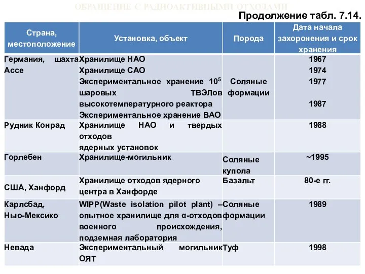 ОБРАЩЕНИЕ С РАДИОАКТИВНЫМИ ОТХОДАМИ Продолжение табл. 7.14.