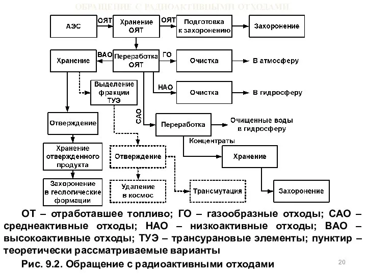 ОБРАЩЕНИЕ С РАДИОАКТИВНЫМИ ОТХОДАМИ ОТ – отработавшее топливо; ГО – газообразные