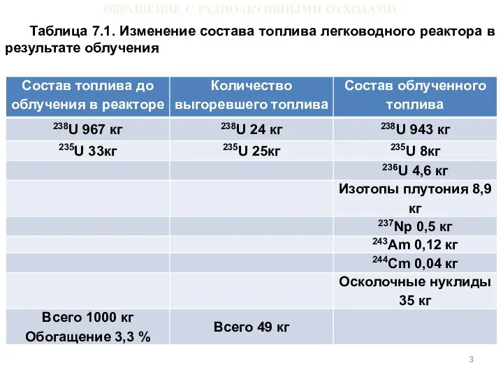 ОБРАЩЕНИЕ С РАДИОАКТИВНЫМИ ОТХОДАМИ Таблица 7.1. Изменение состава топлива легководного реактора в результате облучения