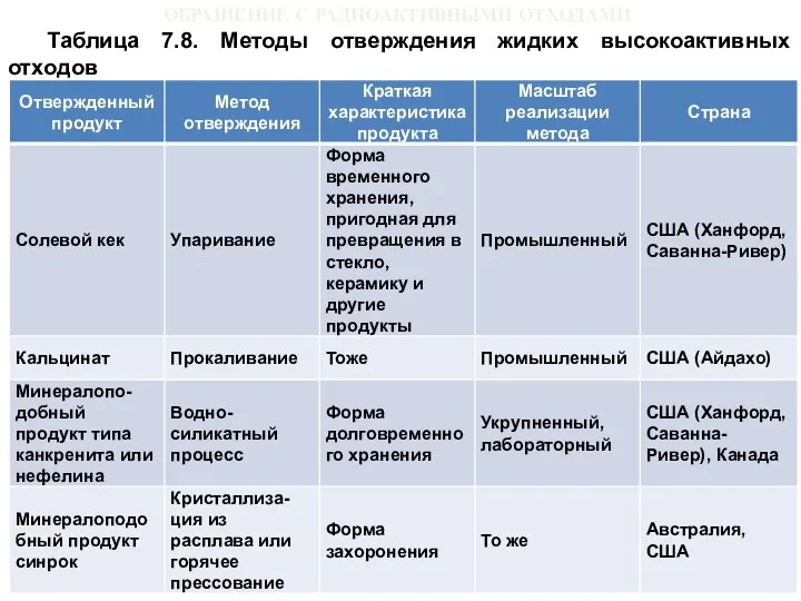 ОБРАЩЕНИЕ С РАДИОАКТИВНЫМИ ОТХОДАМИ Таблица 7.8. Методы отверждения жидких высокоактивных отходов