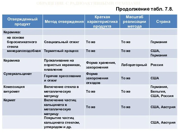 ОБРАЩЕНИЕ С РАДИОАКТИВНЫМИ ОТХОДАМИ Продолжение табл. 7.8.