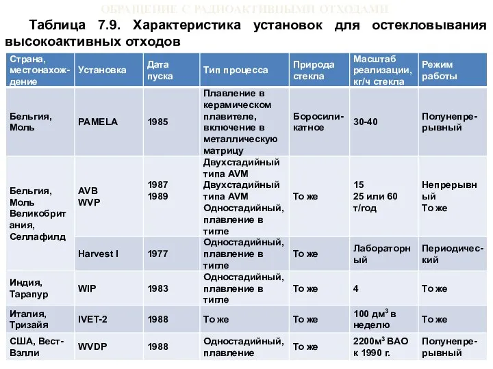 ОБРАЩЕНИЕ С РАДИОАКТИВНЫМИ ОТХОДАМИ Таблица 7.9. Характеристика установок для остекловывания высокоактивных отходов