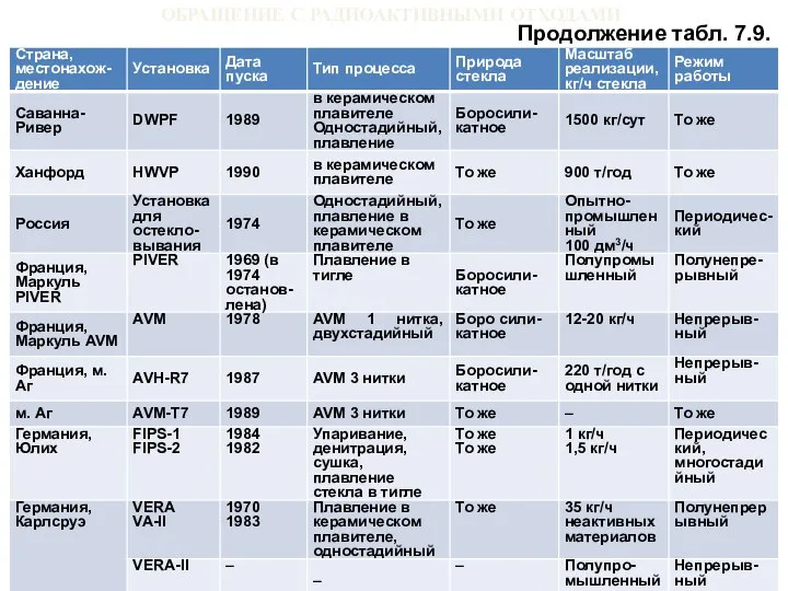 ОБРАЩЕНИЕ С РАДИОАКТИВНЫМИ ОТХОДАМИ Продолжение табл. 7.9.