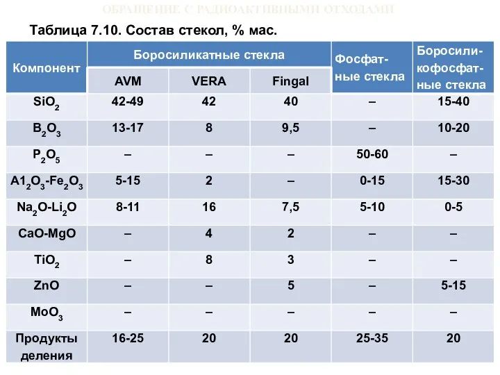 ОБРАЩЕНИЕ С РАДИОАКТИВНЫМИ ОТХОДАМИ Таблица 7.10. Состав стекол, % мас.