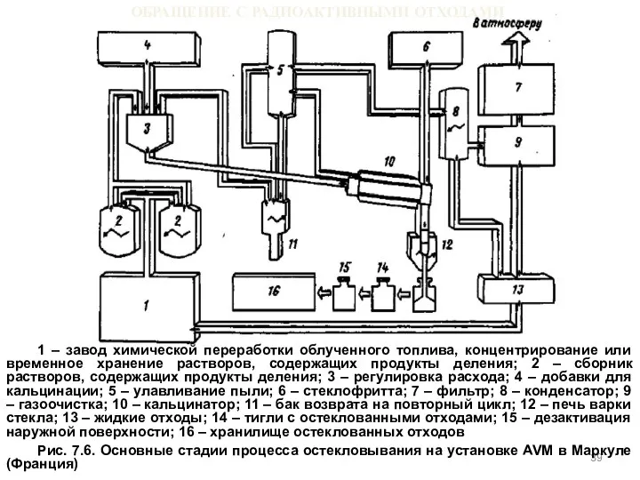 ОБРАЩЕНИЕ С РАДИОАКТИВНЫМИ ОТХОДАМИ 1 – завод химической переработки облученного топлива,