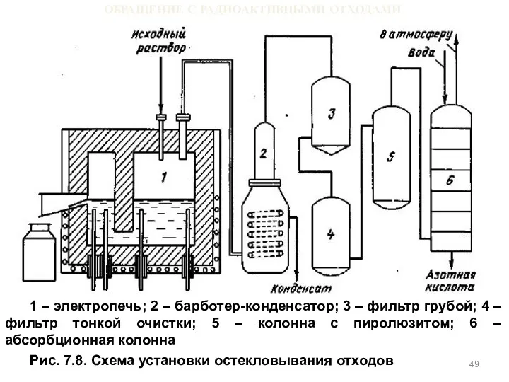 ОБРАЩЕНИЕ С РАДИОАКТИВНЫМИ ОТХОДАМИ 1 – электропечь; 2 – барботер-конденсатор; 3