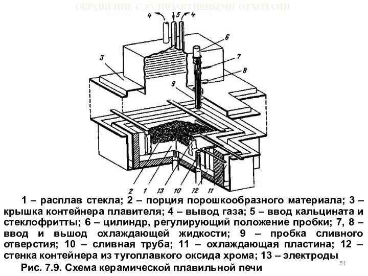 ОБРАЩЕНИЕ С РАДИОАКТИВНЫМИ ОТХОДАМИ 1 – расплав стекла; 2 – порция