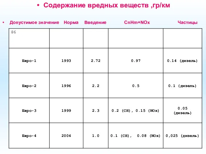 Содержание вредных веществ ,гр/км Допустимое значение Норма Введение CnHm+NOx Частицы