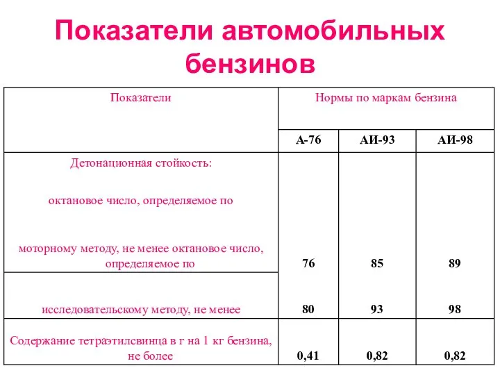 Показатели автомобильных бензинов