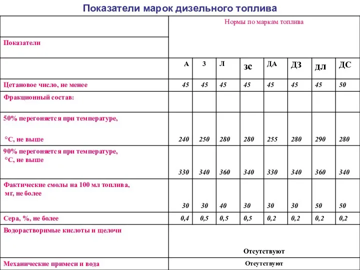 Показатели марок дизельного топлива