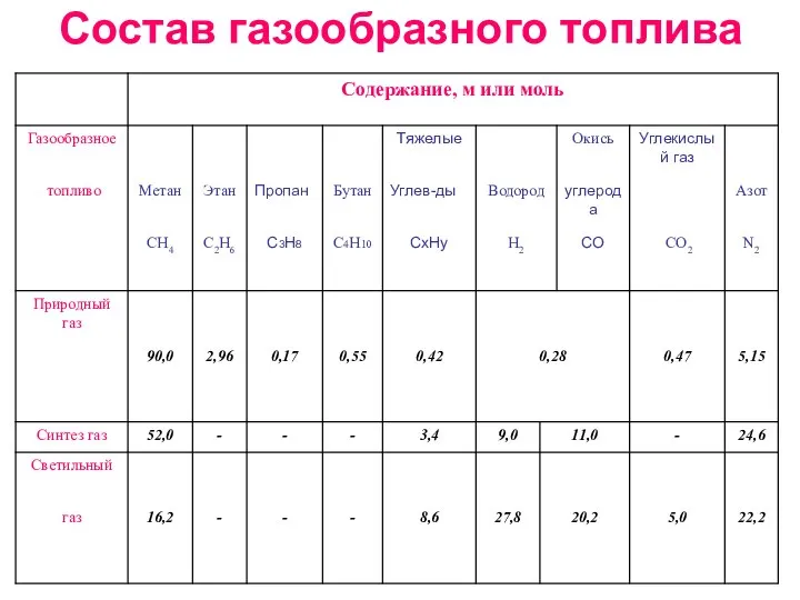 Состав газообразного топлива