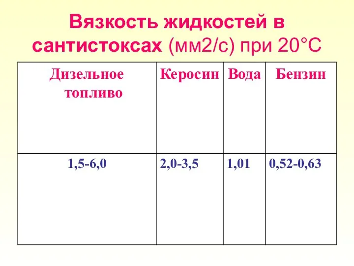 Вязкость жидкостей в сантистоксах (мм2/с) при 20°С