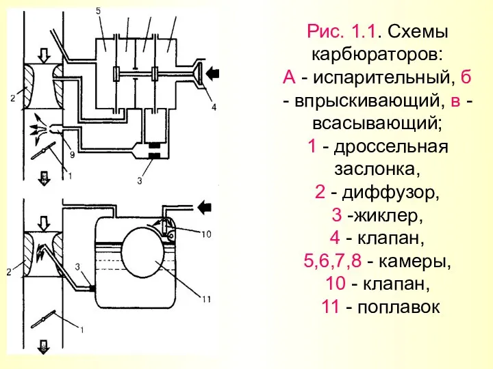 Рис. 1.1. Схемы карбюраторов: А - испарительный, б - впрыскивающий, в