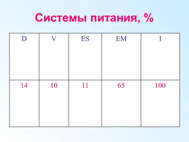 Системы питания, %