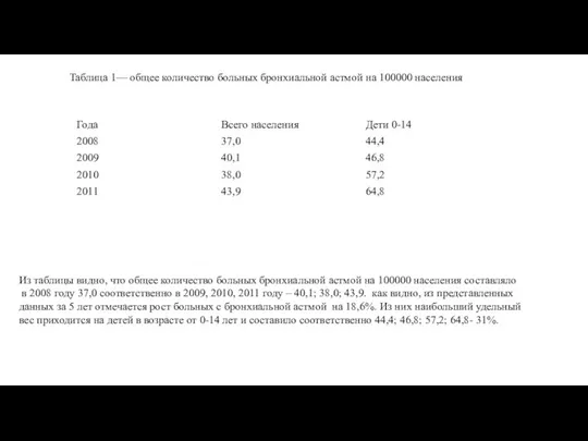 Таблица 1— общее количество больных бронхиальной астмой на 100000 населения Из