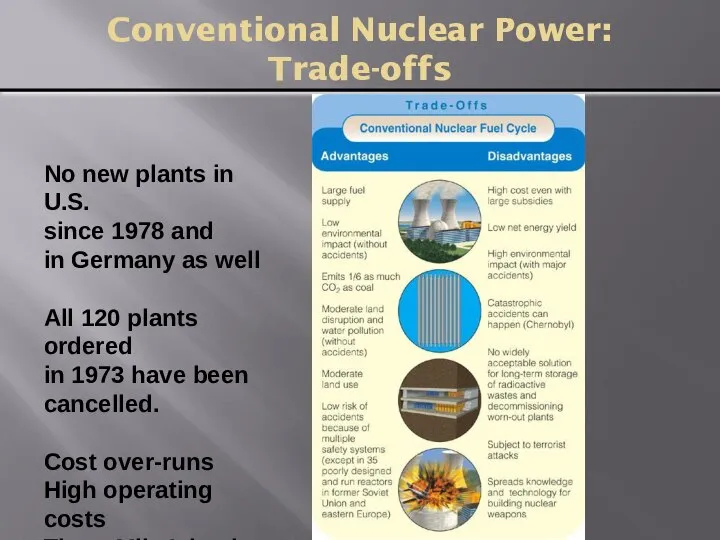 Conventional Nuclear Power: Trade-offs No new plants in U.S. since 1978