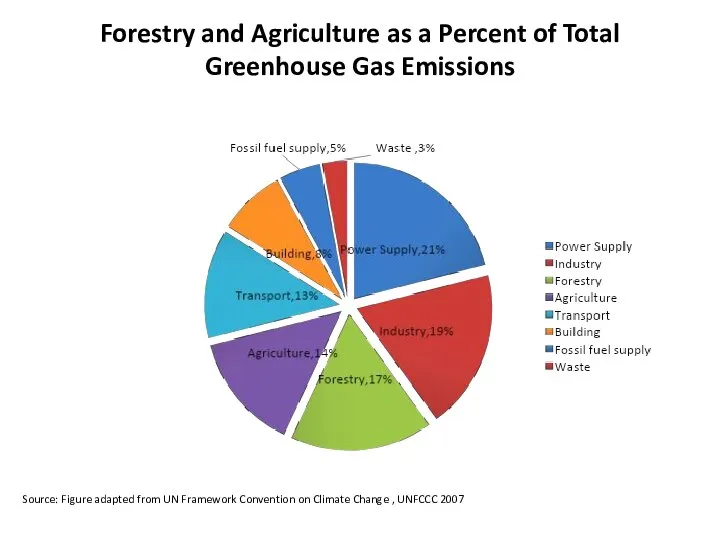 Forestry and Agriculture as a Percent of Total Greenhouse Gas Emissions