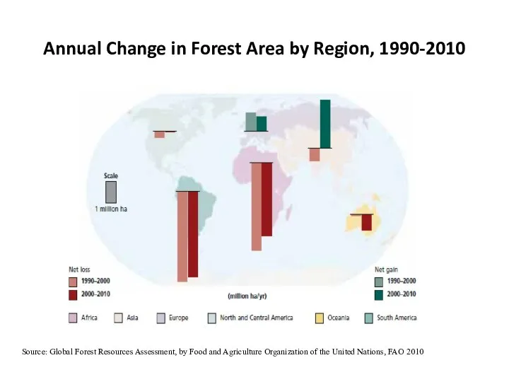 Annual Change in Forest Area by Region, 1990-2010 Source: Global Forest