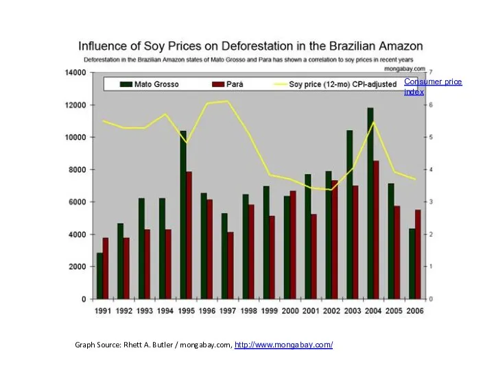 Graph Source: Rhett A. Butler / mongabay.com, http://www.mongabay.com/ Consumer price index