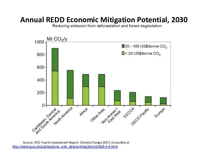 Annual REDD Economic Mitigation Potential, 2030 Source: IPCC Fourth Assessment Report: