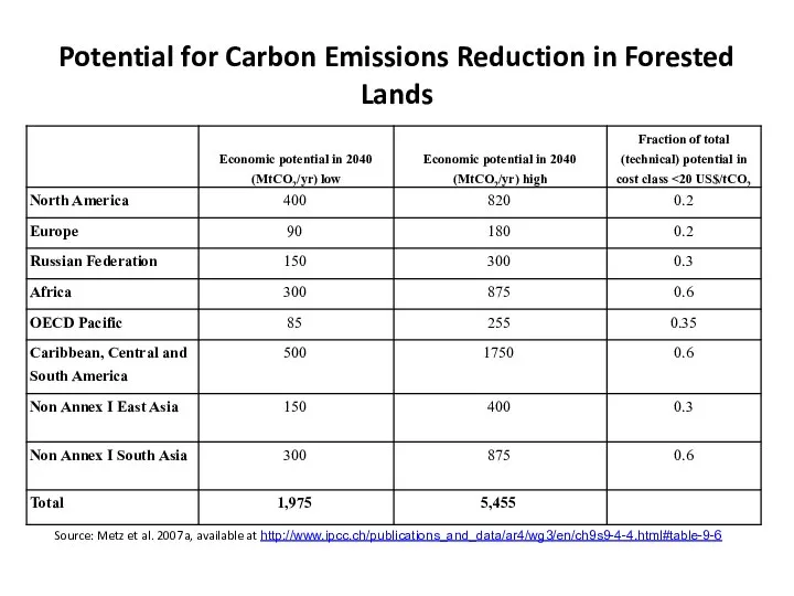 Potential for Carbon Emissions Reduction in Forested Lands Source: Metz et al. 2007a, available at http://www.ipcc.ch/publications_and_data/ar4/wg3/en/ch9s9-4-4.html#table-9-6