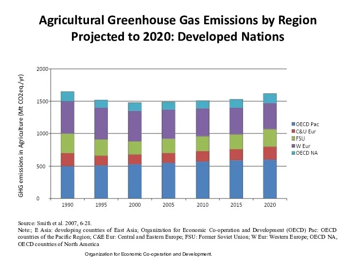 Agricultural Greenhouse Gas Emissions by Region Projected to 2020: Developed Nations