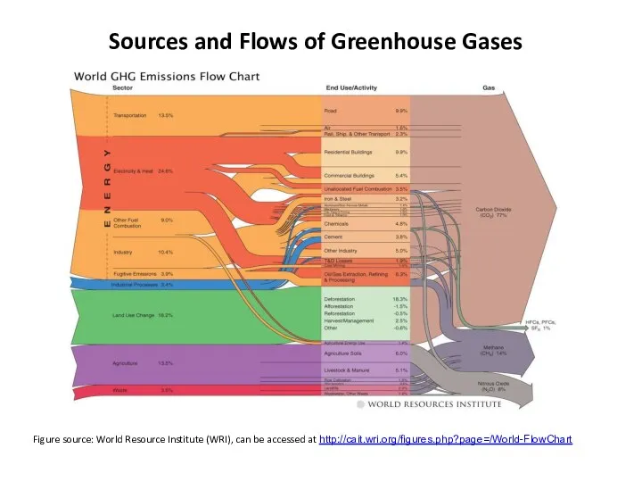 Sources and Flows of Greenhouse Gases Figure source: World Resource Institute