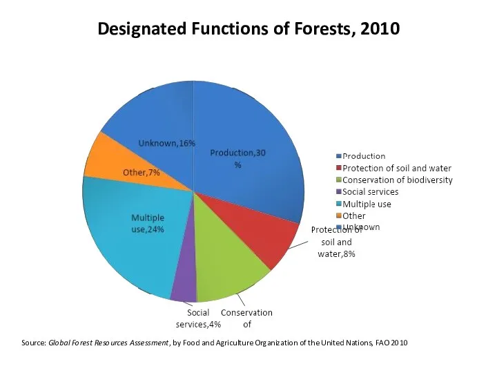 Designated Functions of Forests, 2010 Source: Global Forest Resources Assessment, by