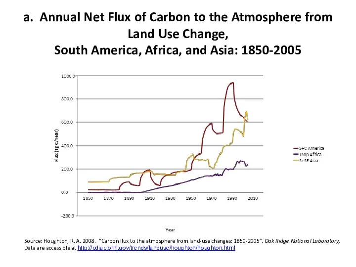 a. Annual Net Flux of Carbon to the Atmosphere from Land