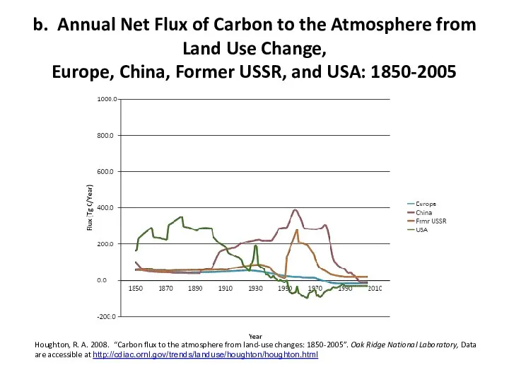 b. Annual Net Flux of Carbon to the Atmosphere from Land