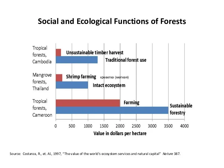 Social and Ecological Functions of Forests Source: Costanza, R., et. Al.,