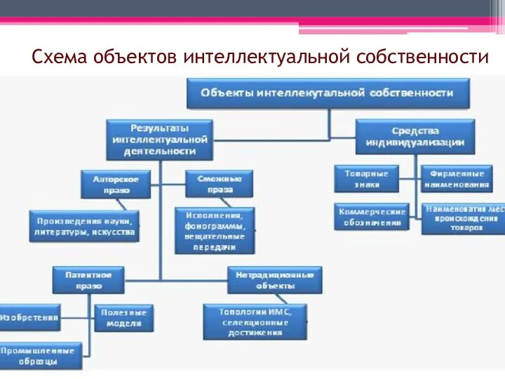 Схема объектов интеллектуальной собственности