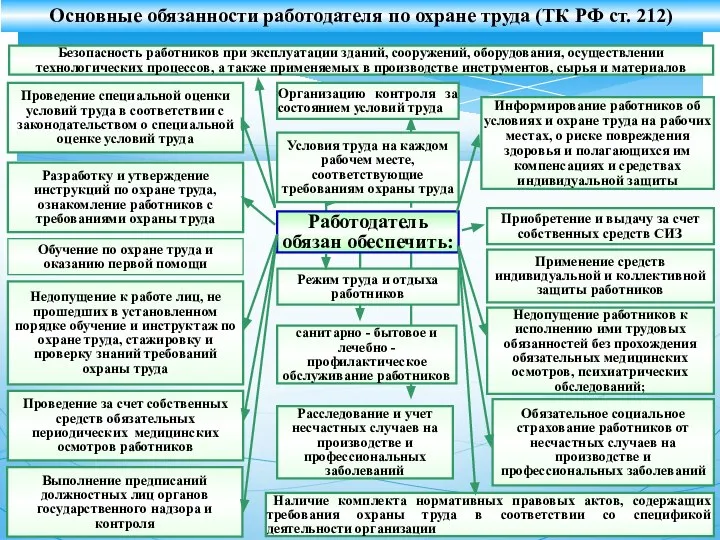 Работодатель обязан обеспечить: Безопасность работников при эксплуатации зданий, сооружений, оборудования, осуществлении