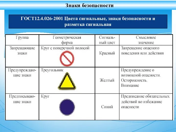 ГОСТ12.4.026-2001 Цвета сигнальные, знаки безопасности и разметка сигнальная Знаки безопасности